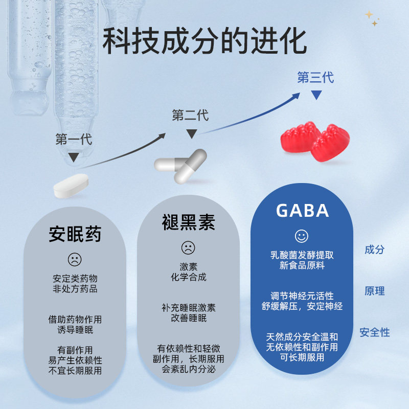GNITE美国GABA二代小分子晚安sleep升级版氨基丁酸褪黑素睡眠软糖