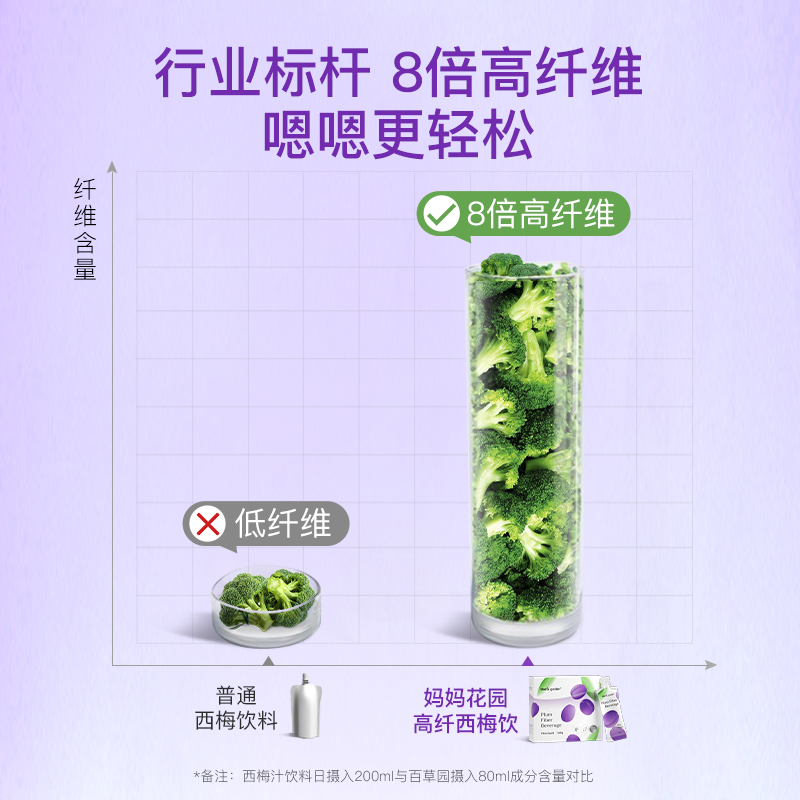 【自营】妈妈花园百草园西梅汁膳食纤维孕妇排便秘润肠0添加果汁