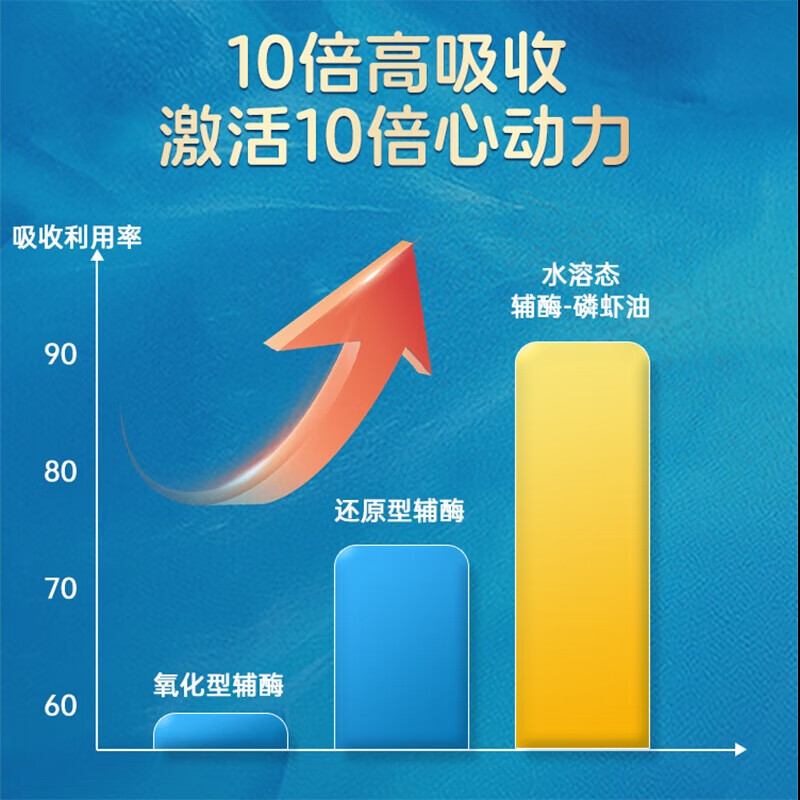 NYO3辅酶q10还原型备孕女性呵护卵泡提高养护卵子质量孕前调理 - 图1