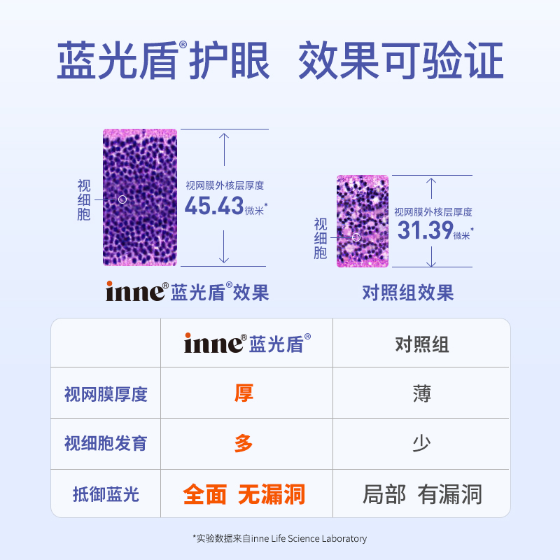 【直播间下单更优惠】inne蓝光盾叶黄素儿童护眼软糖体验装8粒/罐 - 图2