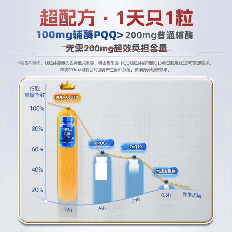 沿寿辅酶素q10备孕线粒体pqq还原型胶囊泛醇辅酶ql0调理卵子质量 - 图3