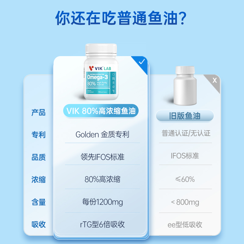 VIK进口深海鱼油高纯度omega3欧米伽3鱼肝油成人保健品软胶囊90粒_阿里健康大药房海外店_保健食品/膳食营养补充食品-第3张图片-提都小院