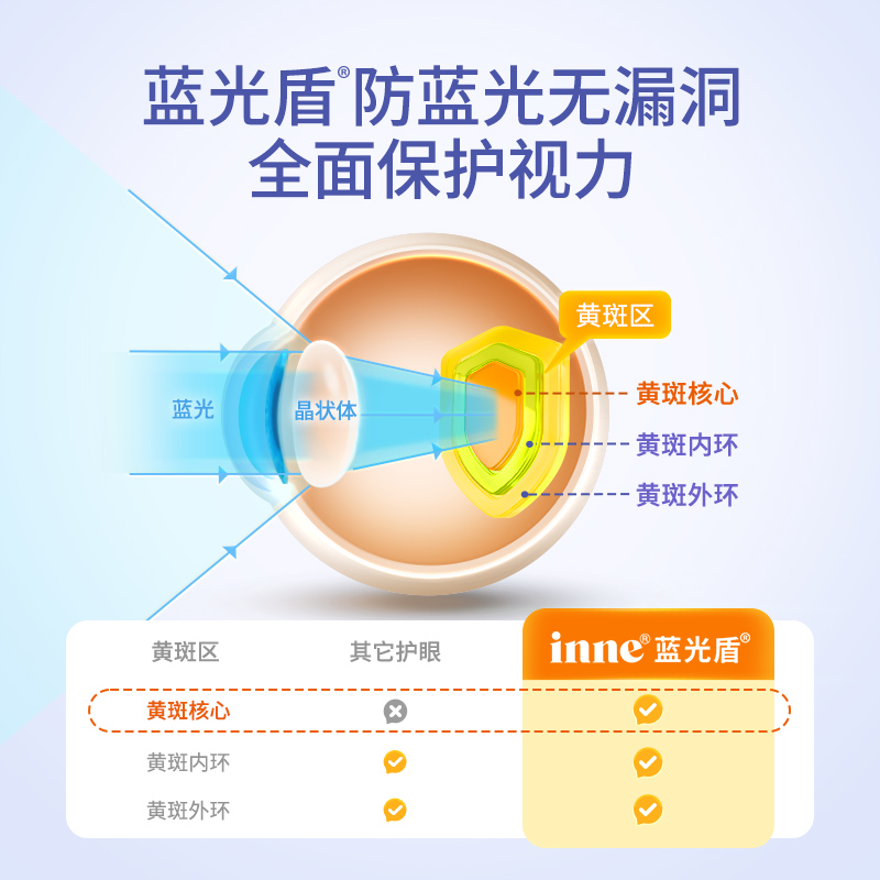 【直播间下单更优惠】inne蓝光盾叶黄素儿童护眼软糖体验装8粒/罐 - 图1