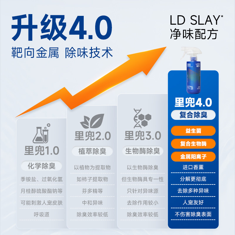 【新品上市】里兜宠物除臭剂杀菌去尿味猫尿生物酶分解剂除臭喷雾