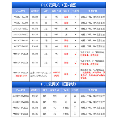 艾莫迅4G云网关PLC远程监控上传下载调试AMX-IOT-PG200S PW100S/G - 图0