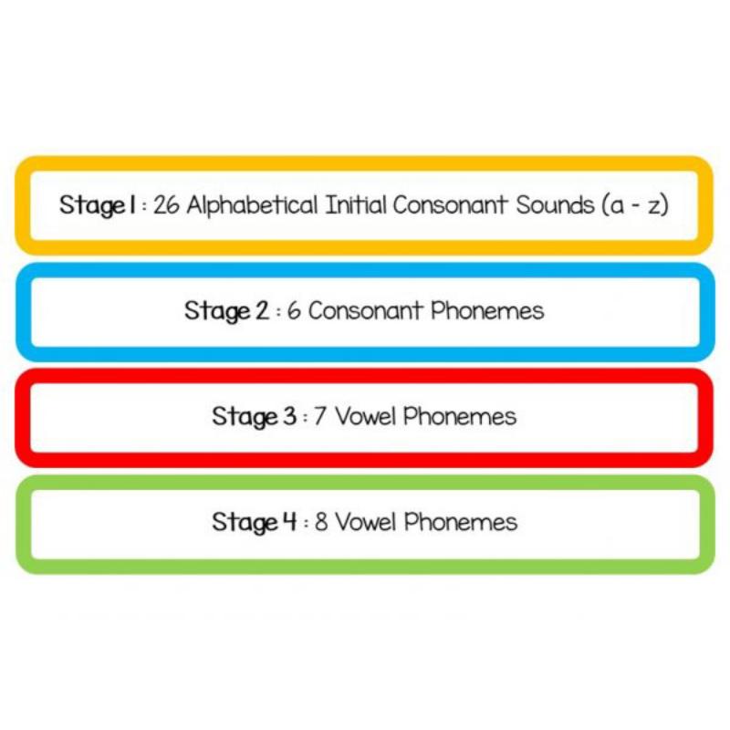 新加坡幼小衔接英语学习卡片CPD Flashcards:Phonics 自然拼读法 抽认卡 英文原版 早教启蒙 亲子英语 4-6岁 - 图0