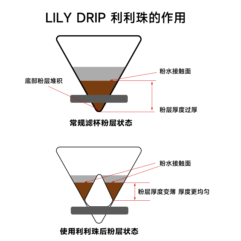 LilyDrip丽丽珠莉莉珠利利珠优化手冲咖啡器具提升萃取率手冲神器-图1