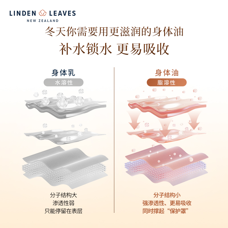 Linden Leaves琳登丽诗小花园身体油多香型265ml换季滋润保湿按摩-图0