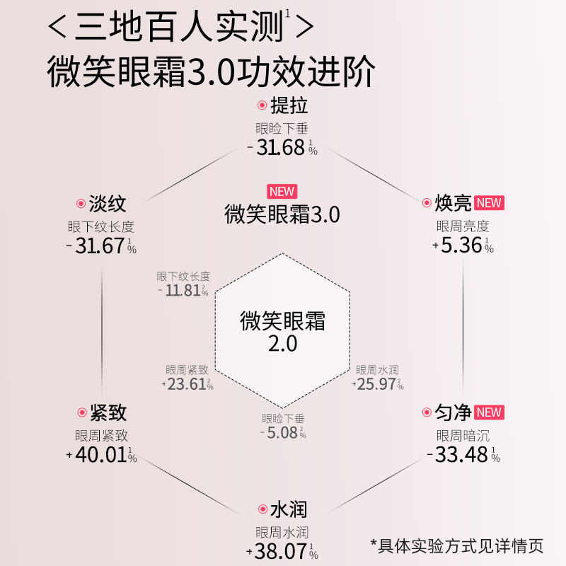 老爸评测优时颜第3代微笑眼霜眼部精华淡纹抗皱保湿紧致工厂发货-图1