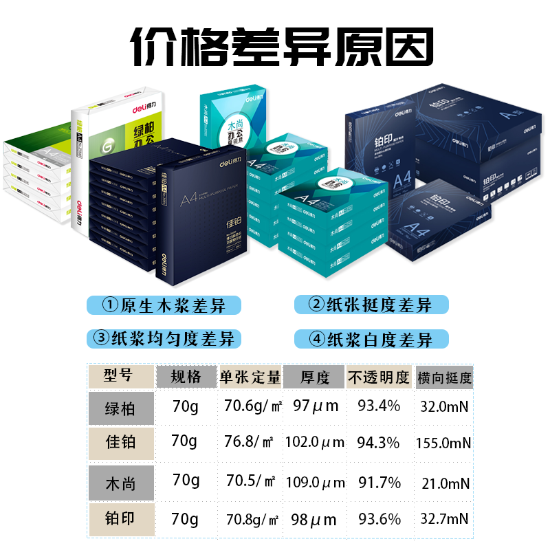 得力A4打印纸复印70g80g企业采购办公用双面打印纸a3批发整箱包邮-图0