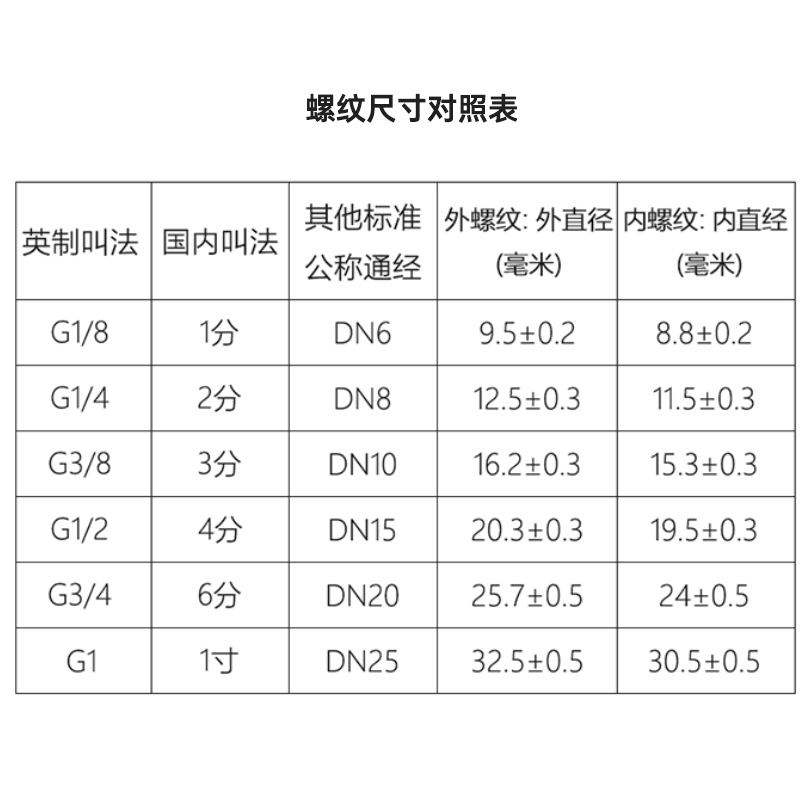 内外牙变径异径内丝1分2分3分4分6分变外丝2分3分4分补心铜接头 - 图2