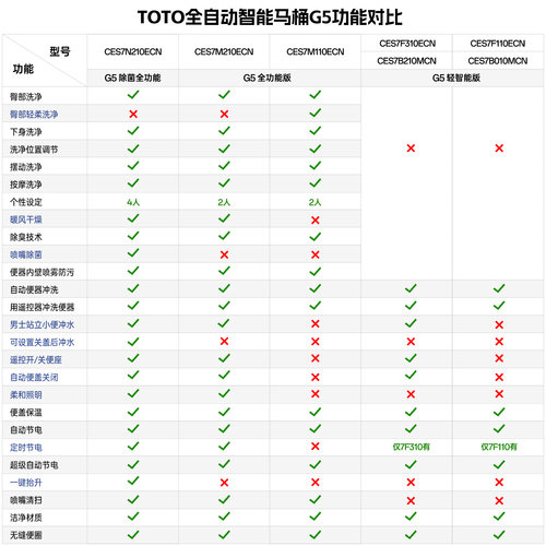 TOTO官方免费安装G5轻智能马桶CFS7F111ECN智能家用坐便器(01-B) - 图2