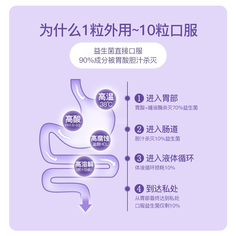 善愈君e女性乳酸菌阴道补充胶囊 惠美仁私处护理