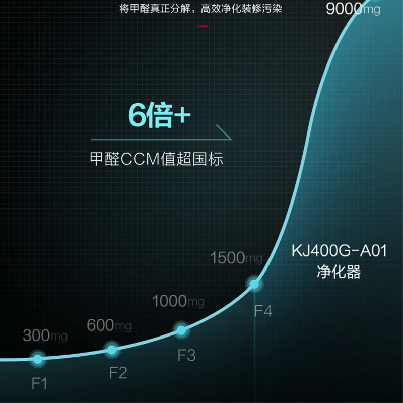 GREE/格力甲醛猎手空气净化器机除菌家用去除分解卧室室内KJ400G - 图2