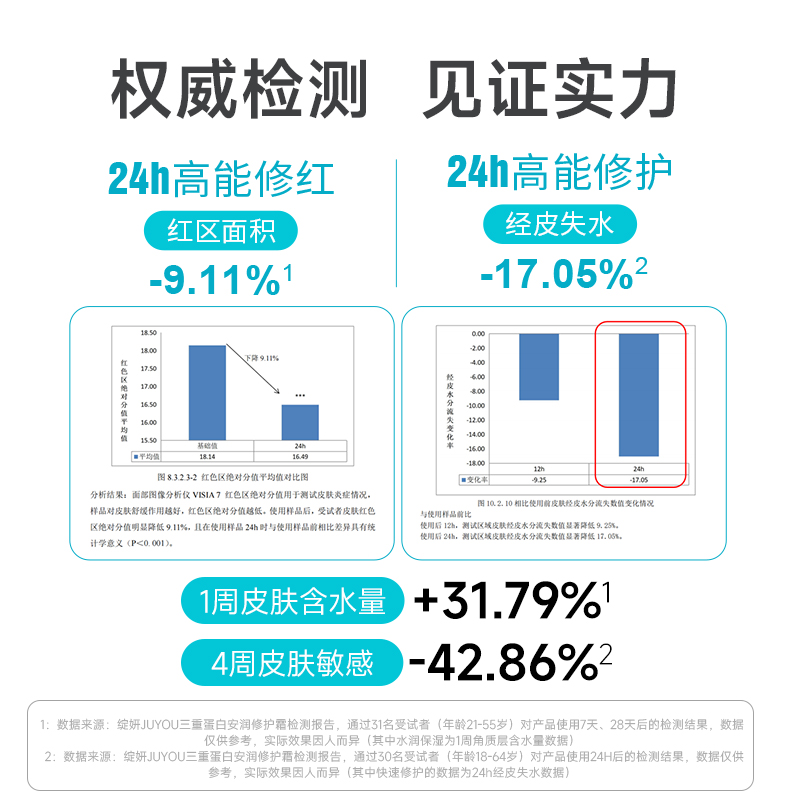 绽妍面霜  干敏肌舒缓修红霜 皮肤屏障修护特护霜 补水保湿锁水霜 - 图1