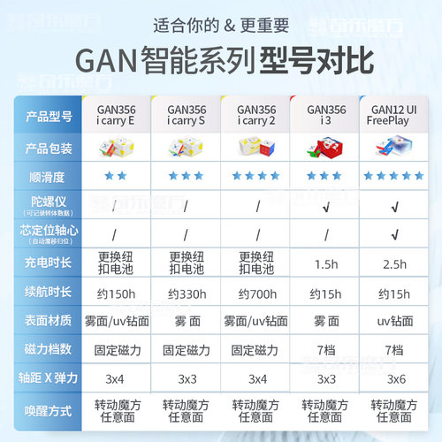 GAN14 Maglev pro旗舰三阶 12M磁悬浮11M速拧比赛356益智玩具魔方 - 图0