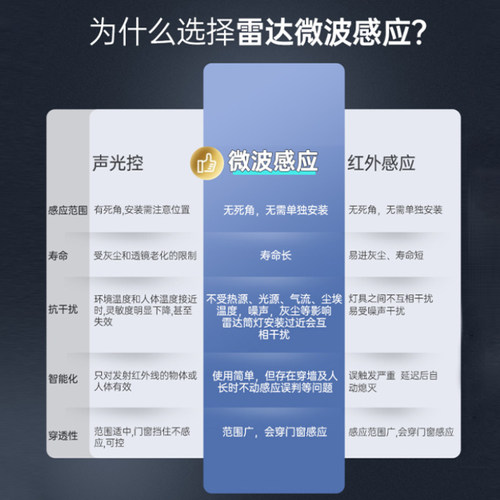 公牛人体雷达感应声控光控LED球泡灯自动亮楼道走廊节能替换灯泡 - 图2