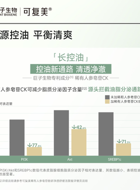 【立即付定金！】可复美秩序洁颜蜜稀有人参皂苷致研净透舒缓