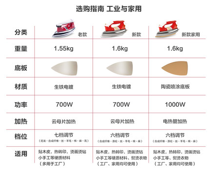 红心牌老式电熨斗干烫调温铁熨斗家用工业烫斗烫钻烫画贴木皮正品 - 图1