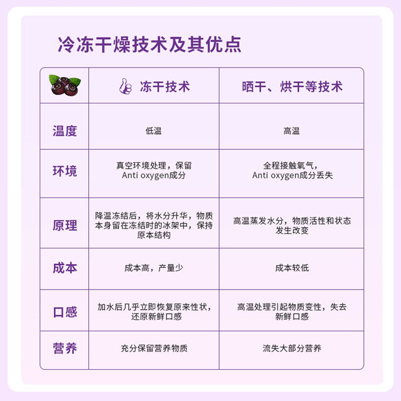 Navitas冻干巴西莓粉花青素莓粉acai超级食物变白冲饮进口果蔬粉 - 图1