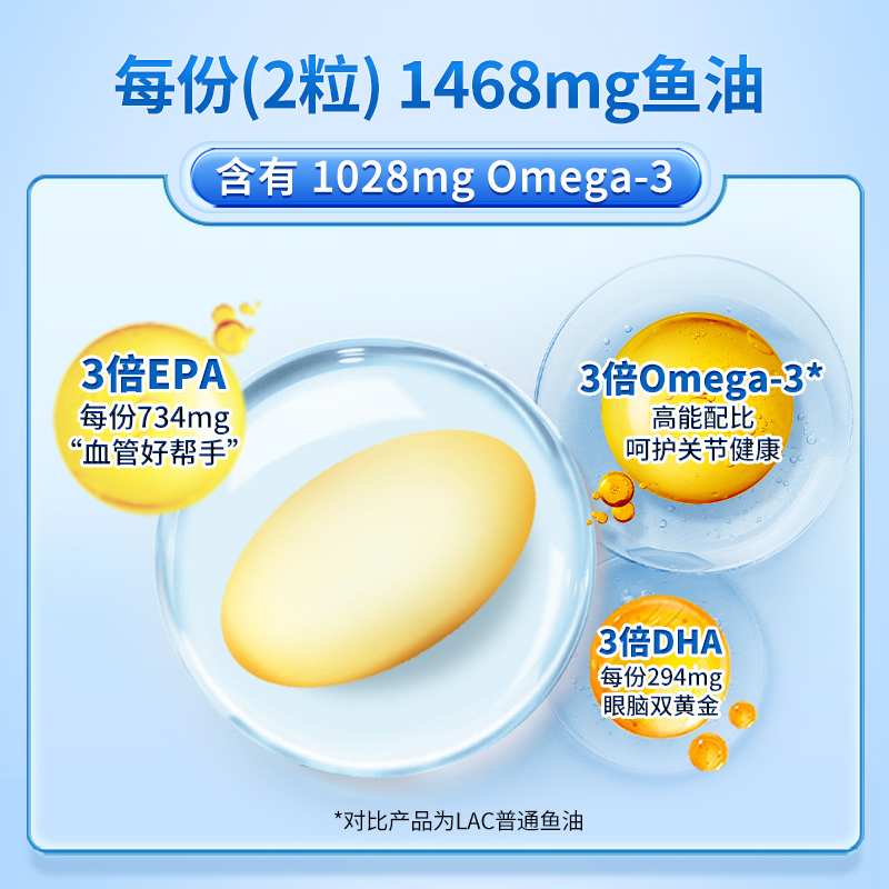 LAC利维喜鱼油3倍浓缩高浓度迷你软胶囊中老年大脑血脂管美国正品 - 图1