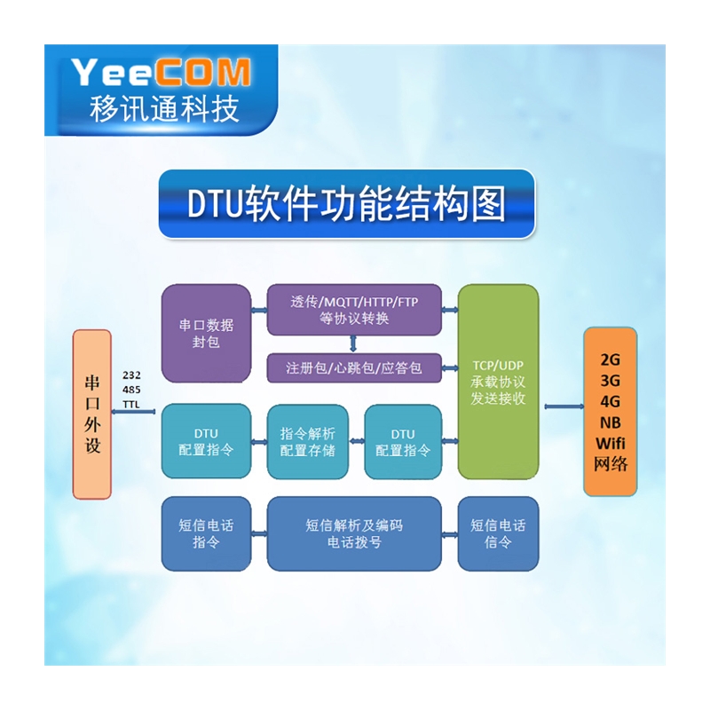 移讯通工业4G DTU模块TTL串口透传MQTT采集HTTP阿里云Json网Cat1 - 图3