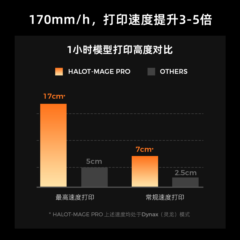 创想三维光固化3D打印机Halot-Mage Pro 170mm/h速打 高精度手办工业模型打印智能空气净化 - 图2