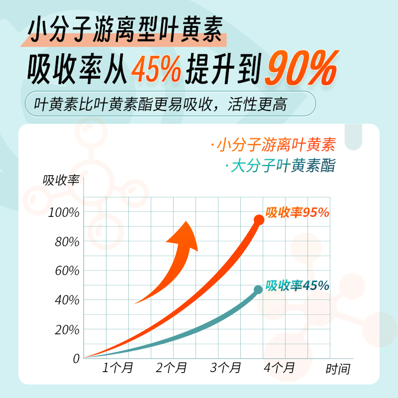 bt美国进口朴诺小分子叶黄素40mg蓝莓素脂高含量成人儿童保健品主图2