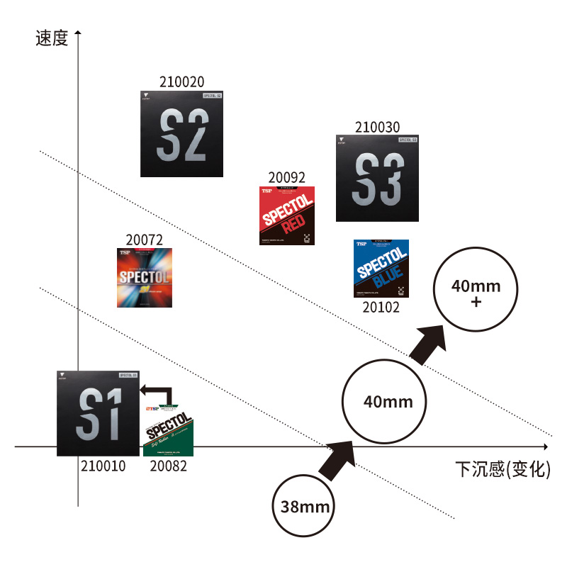 顺丰发货TSP乒乓球生胶VICTAS内能S2套胶S3乒乓胶皮20092 20102