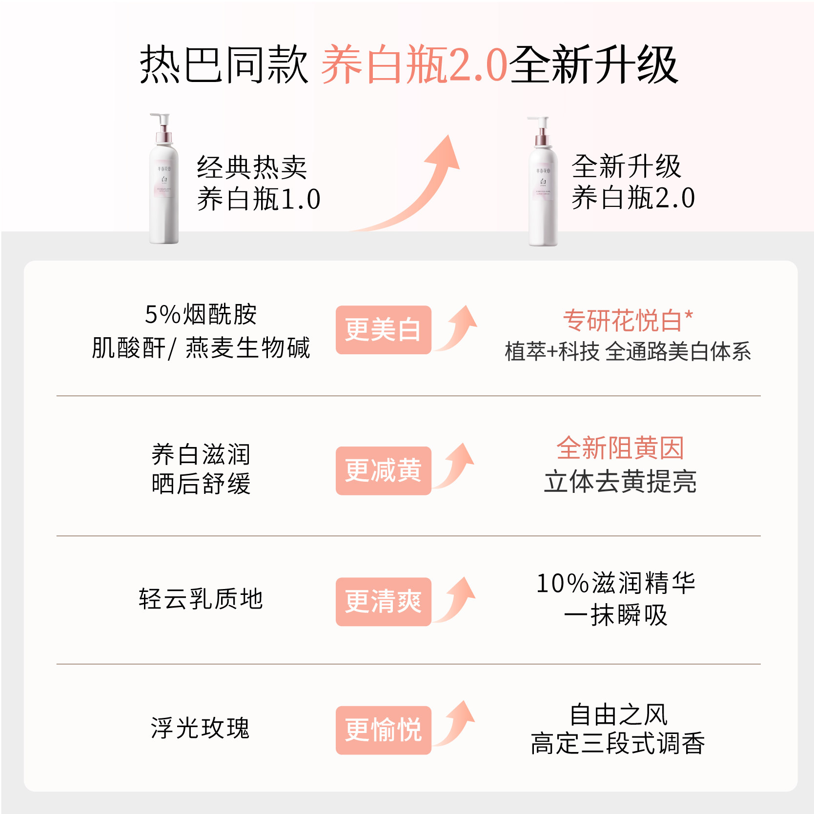 热巴同款半亩花田美白身体乳女保湿滋润夏季清爽持久留香升级2.0