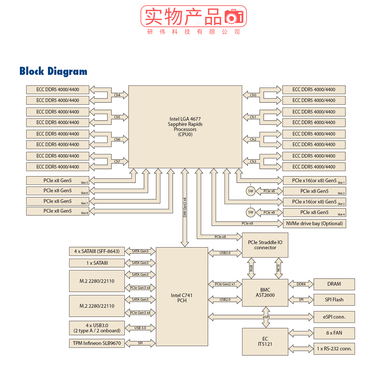 研华服务主板ASMB-622V3 LGA4677志强处理器 PCIe Gen5 M.2 2280-图1