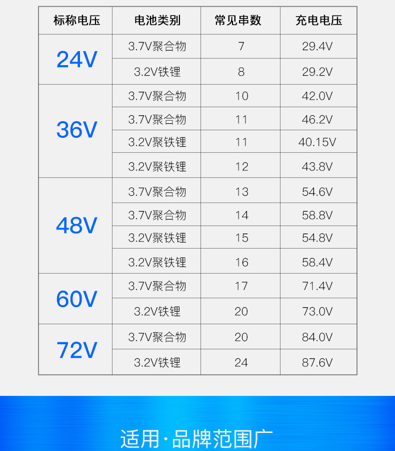 津阳光锂电池电动车自行车充电器24V36V48V10AH42V2A54.6V3A包邮 - 图3