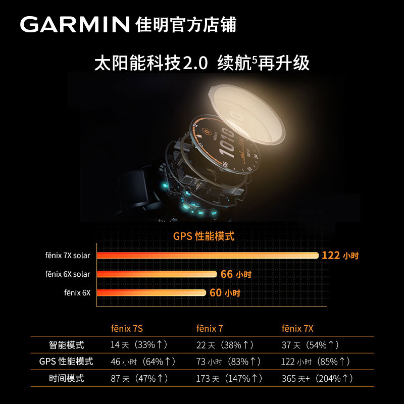Garmin佳明Fenix7 Pro/7S/7X飞耐时7太阳能充电血氧跑步防水北斗户外运动智能手表官方旗舰正品 - 图2