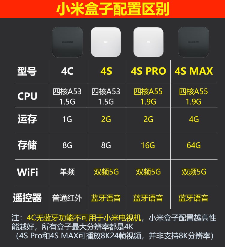 小米盒子4代4SPro智能网络机顶盒无线wifi增强家用高清电视盒投屏