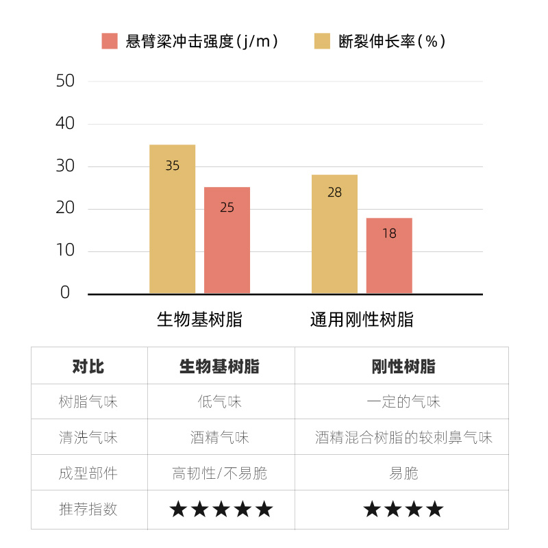 易生eSUN 3D打印机光敏树脂LCD通用刚性环保生物基eResin-PLA 3D - 图2