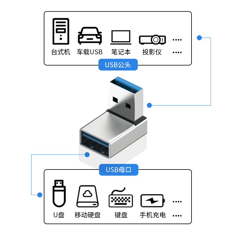 USB3.0公对母转接头90度直角L形立体式弯头90°转弯转向角度拐弯笔记本电脑手机车载OTG转换器转换头延长 - 图2