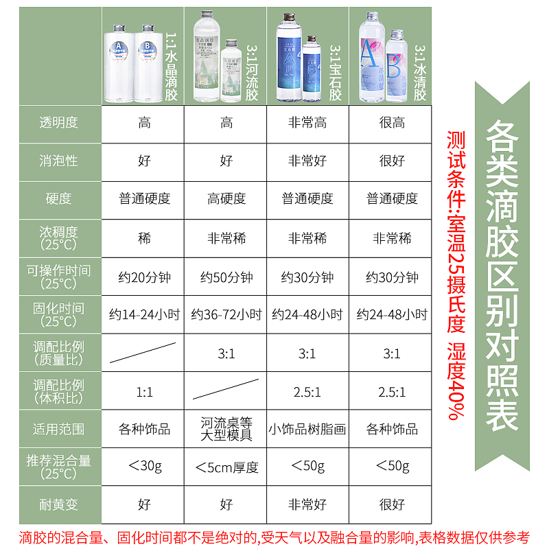 滴胶diy水晶滴胶手工制作模具材料环氧树脂胶高透明标本速干ab胶 - 图1