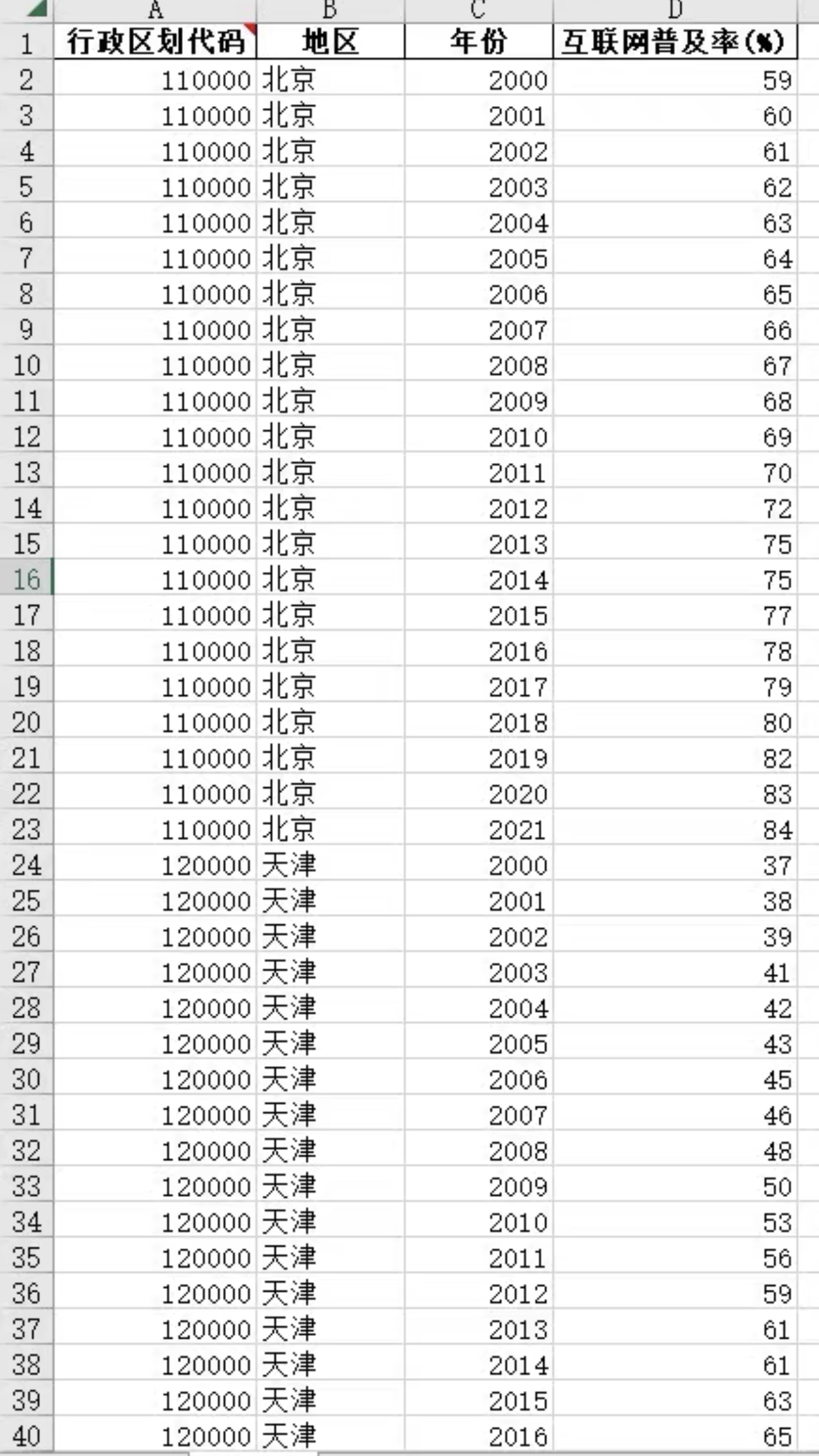 各省及各地级市互联网普及率2011-2022年地级市-互联网普及率 - 图0