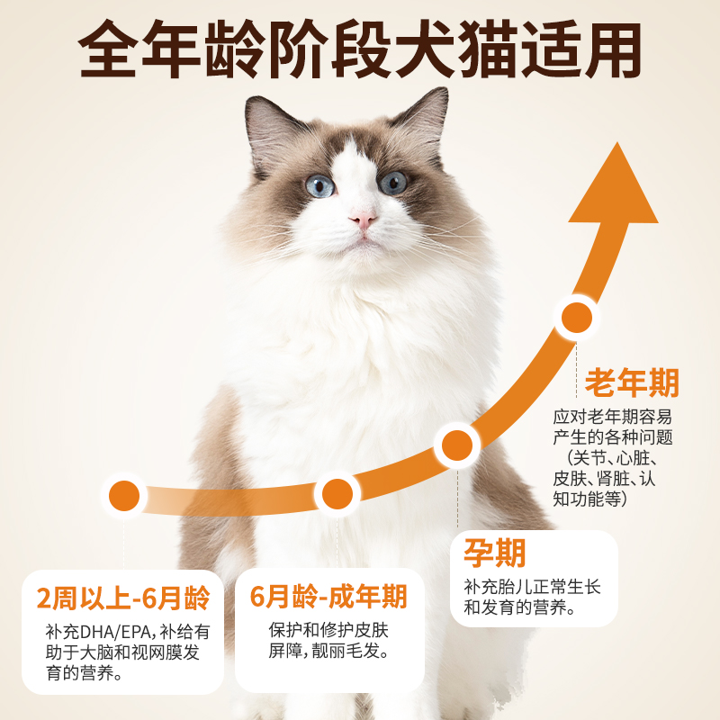 乳化鱼油猫咪毛发营养宠物南极磷虾油猫用防掉毛狗狗美毛护肤爆毛 - 图3