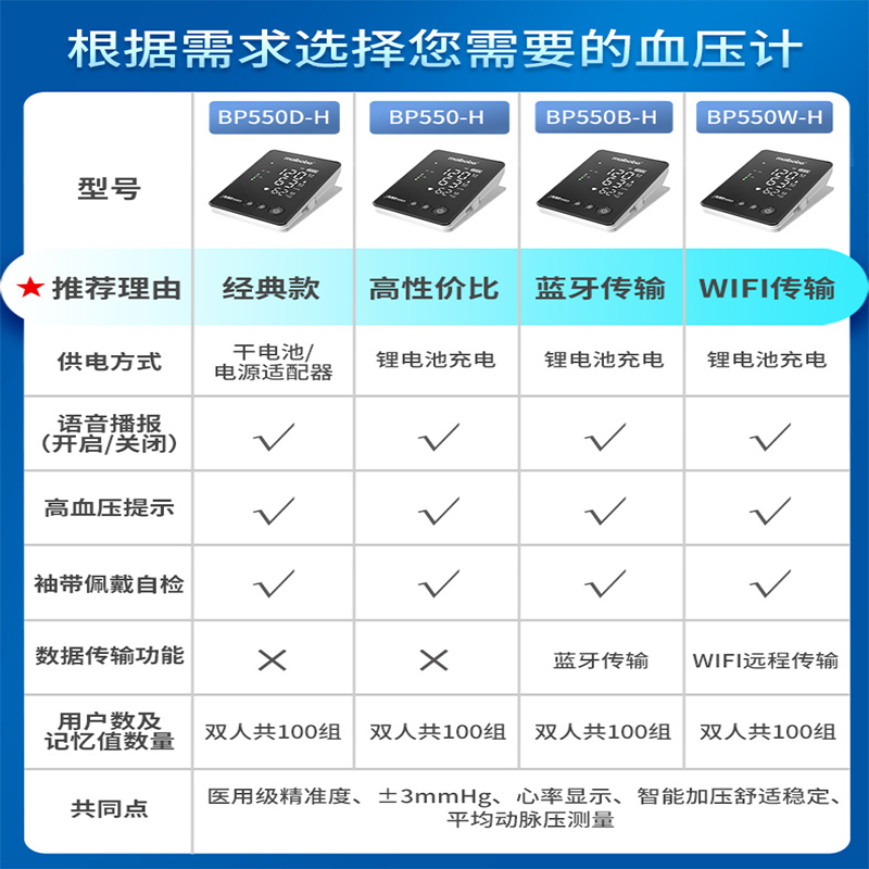 脉搏波医用电子血压计柯式音法高精准蓝牙血压测量仪家用BP550-H - 图0