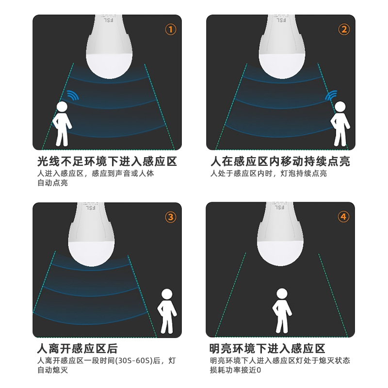 佛山照明led灯泡声控感应灯走廊家用楼道入户玄关e27螺口球泡灯 - 图1