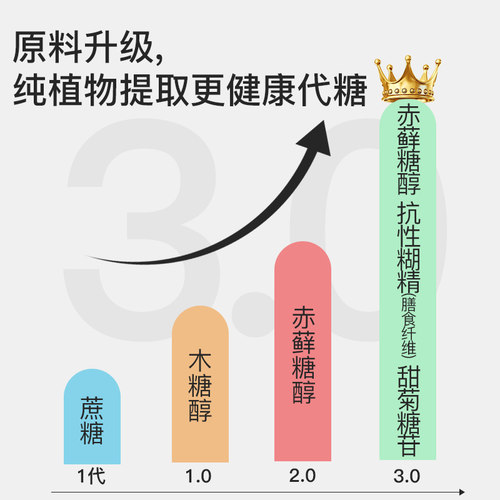 500g零卡糖代糖 赤藓糖醇0卡糖甜菊糖食品优于白砂糖木糖醇 - 图3