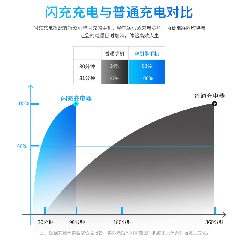 适用realme65W充电器SuperDART闪充X50/X20pro适用oppo原装数据线 - 图0