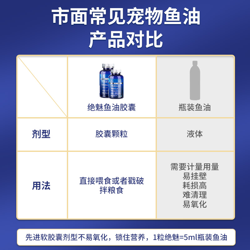 美国绝魅深海鱼油狗狗omega3猫用宠物软胶囊犬用爆毛粉美毛卵磷脂 - 图2