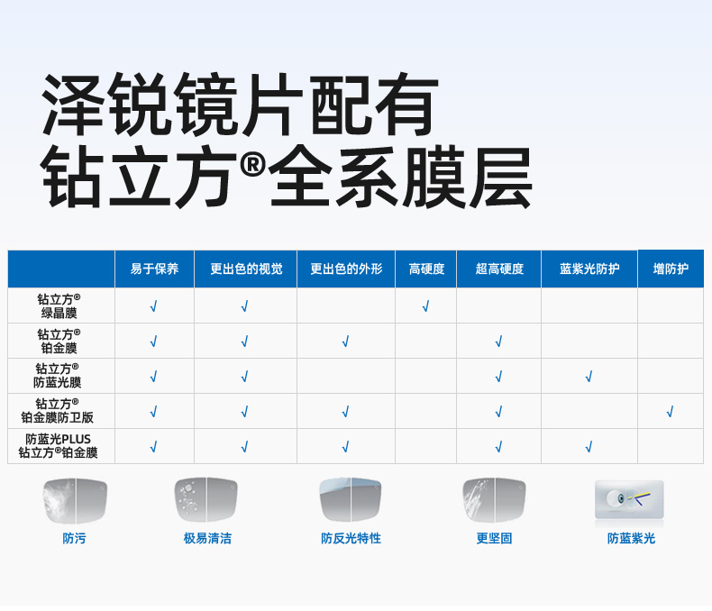 蔡司泽锐PLUS镜片1.74钻立方防蓝光铂金膜1.67新清锐配近视眼镜片 - 图3