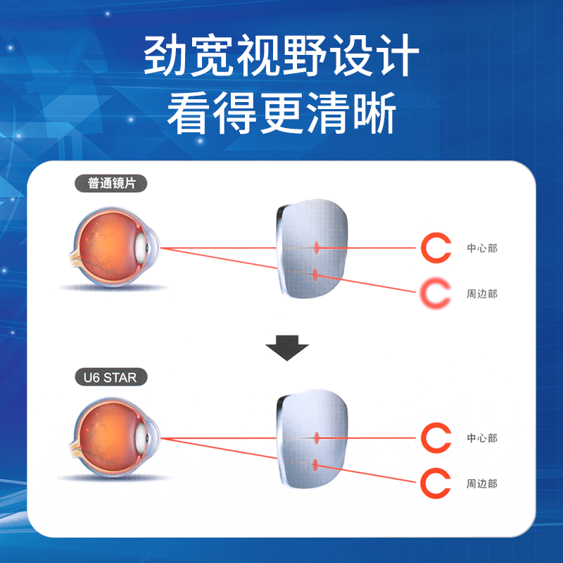 凯米U6双非镜片 1.74双面非球面1.67防蓝光STAR近视眼镜片配镜2片