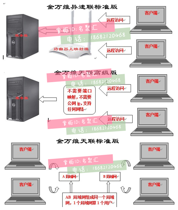 金万维天联高级版 天联标准版 用友软件远程访问异速联快解析域名 - 图0