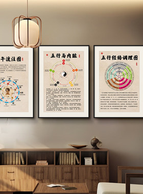 中医养生馆形象墙装饰挂画子午流注挂图经络调理图五行五色文化墙