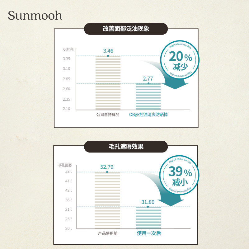 【Sunmooh】OBgE吸油纸控油防晒棒SPF50哑光不油腻清爽不脏手,淘宝优惠券,粉丝福利购,淘宝优惠卷