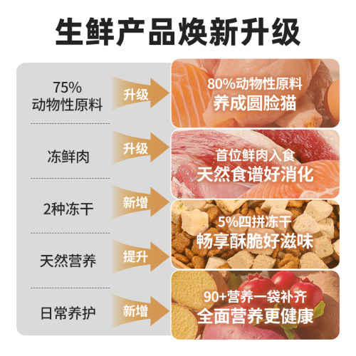 【生鲜2.0升级款】伯纳天纯生鲜猫粮冻干粮营养长肉通用粮囤货装 - 图1